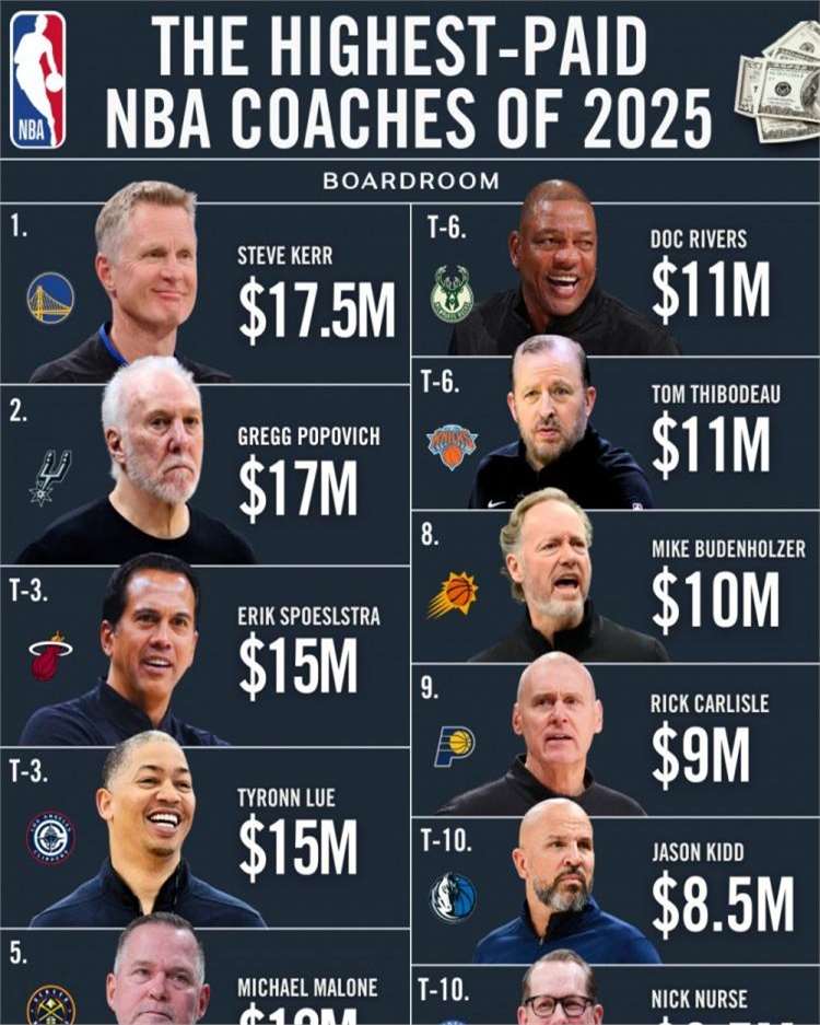 米兰体育：NBA联盟公布新赛季最佳教练候选名单：科尔在列的简单介绍